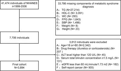 Association Between Four Anthropometric Indexes and Metabolic Syndrome in US Adults